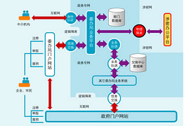 政府行政系統  定制開(kāi)發